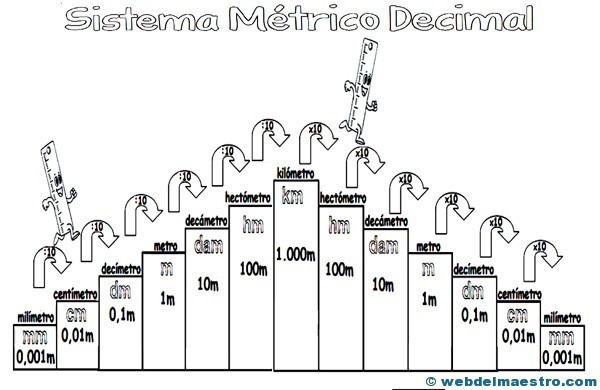 Sistema métrico decimal