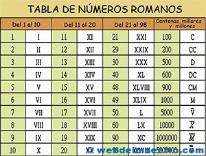 Números romanos