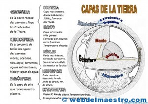 Mapa conceptual-Capas de la Tierra