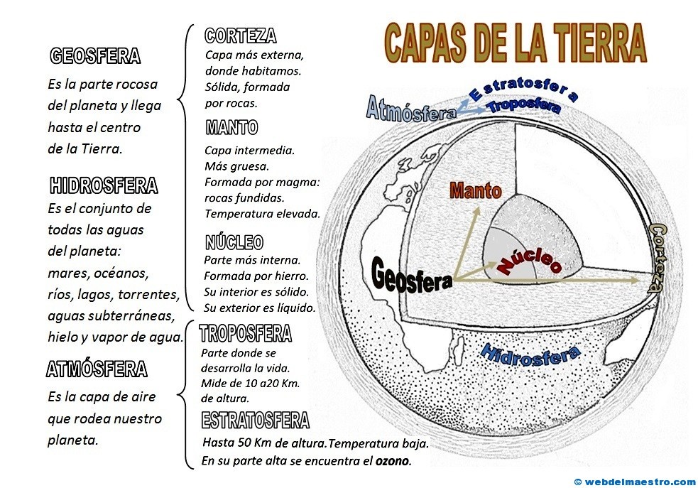 Capas de la Tierra