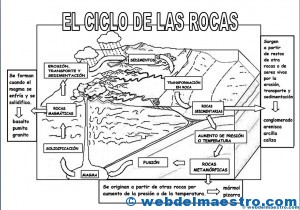 ciclo de las rocas- mapa conceptual