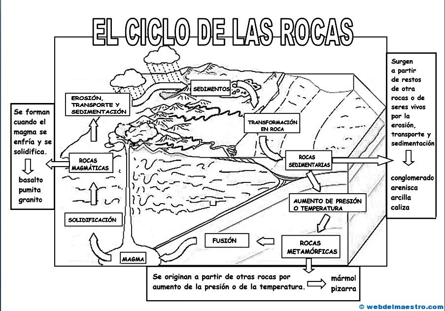 Ciclo de las rocas