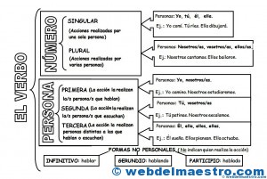 Los verbos- Número y persona