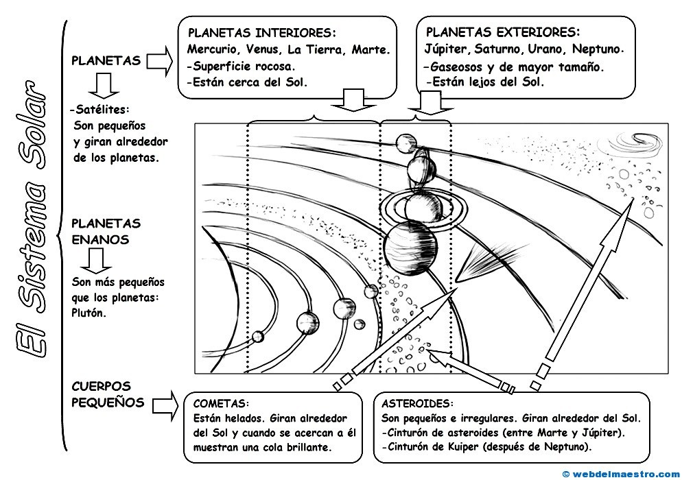 Sistema Solar para niños (II)