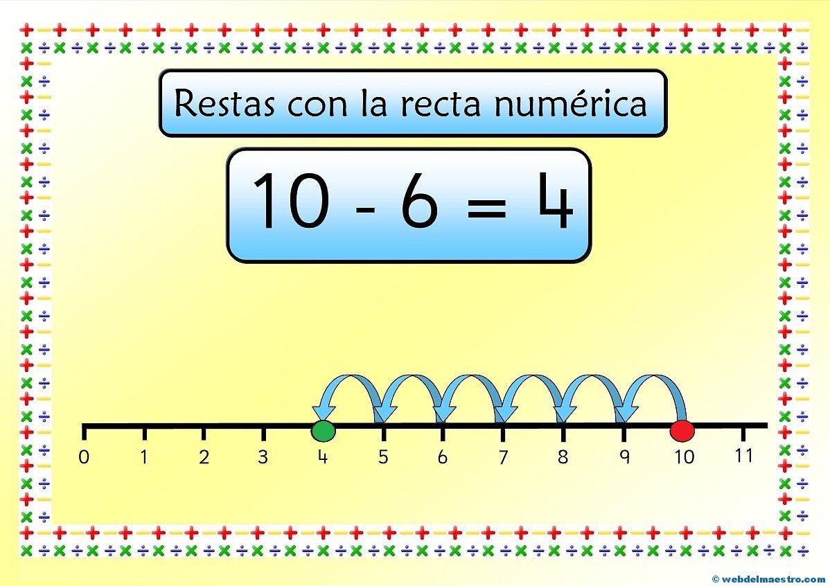 Cartel-Recta numérica-Resta