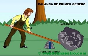 Ejemplo de palanca de primer grado