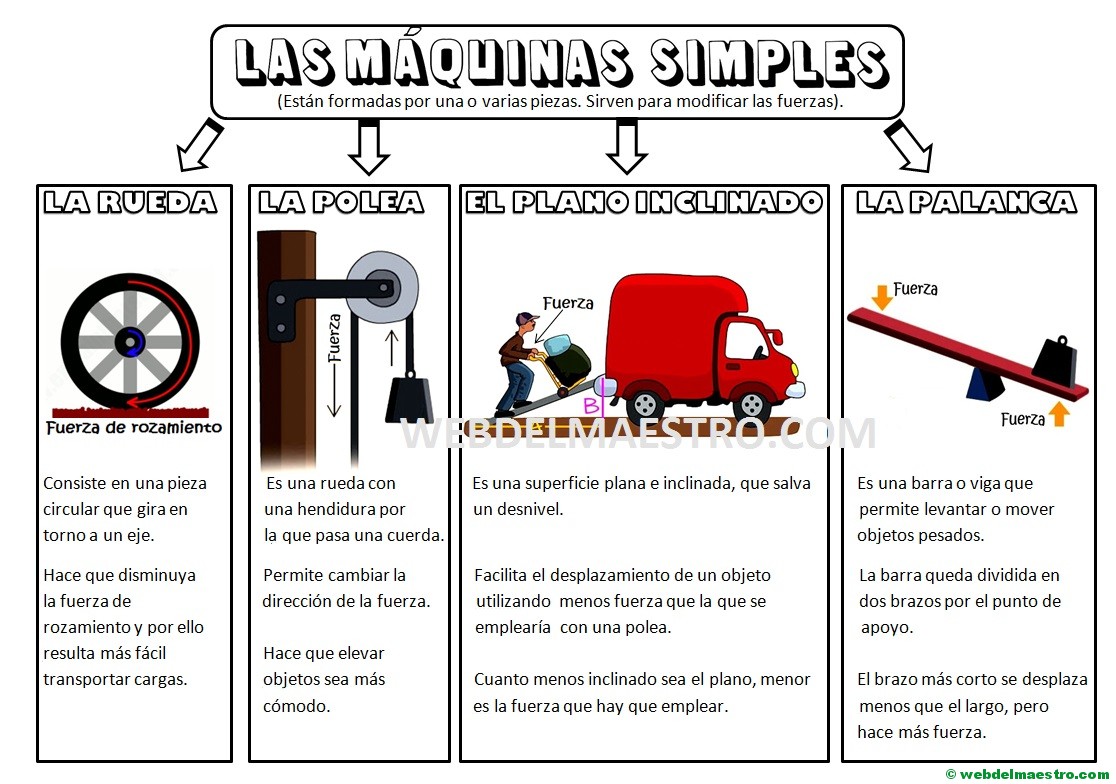 Las máquinas simples para niños de primaria