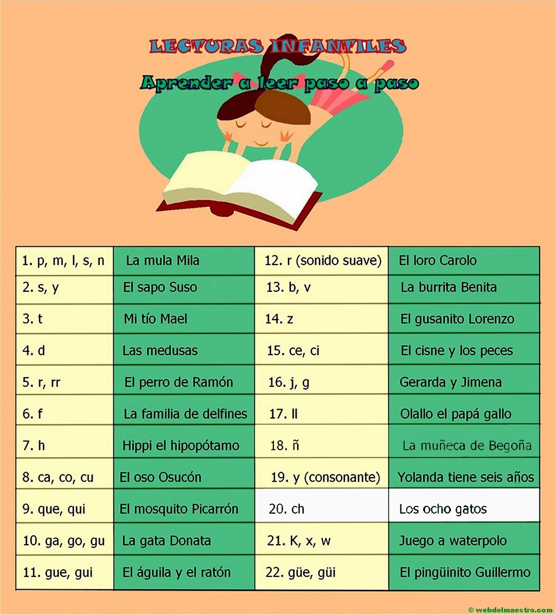 Esquema-guión de las lecturas infantiles-sonido ch