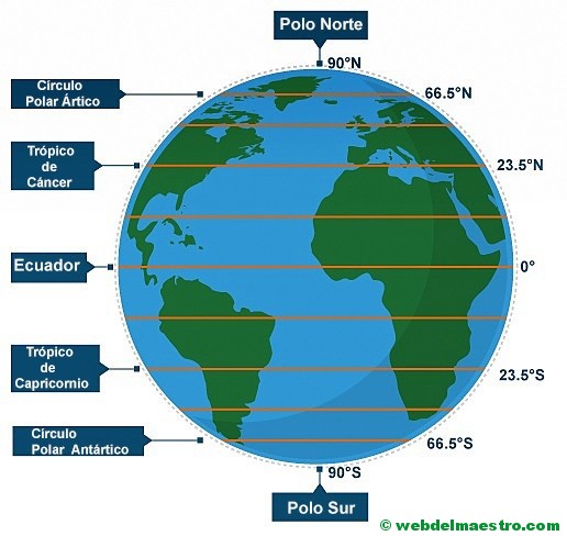 Principales paralelos de la Tierra