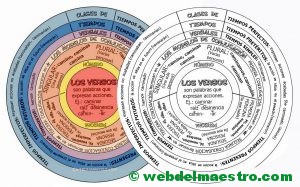 los verbos