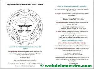 Resumen de los pronombres personales