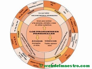 esquema de pronombres personales-disco color ROTULADO-