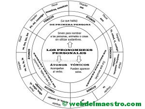 esquema de pronombres personales-disco para colorear