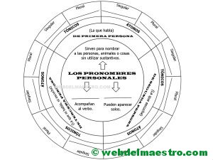 esquema de pronombres personales-disco para completar