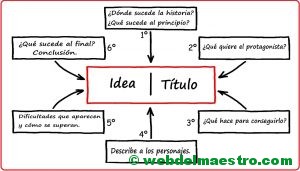 Esquema para escribir un cuento