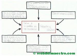 ejemplo de esquema relleno