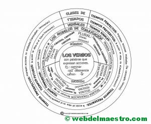 DISCO de los verbos para colorear-