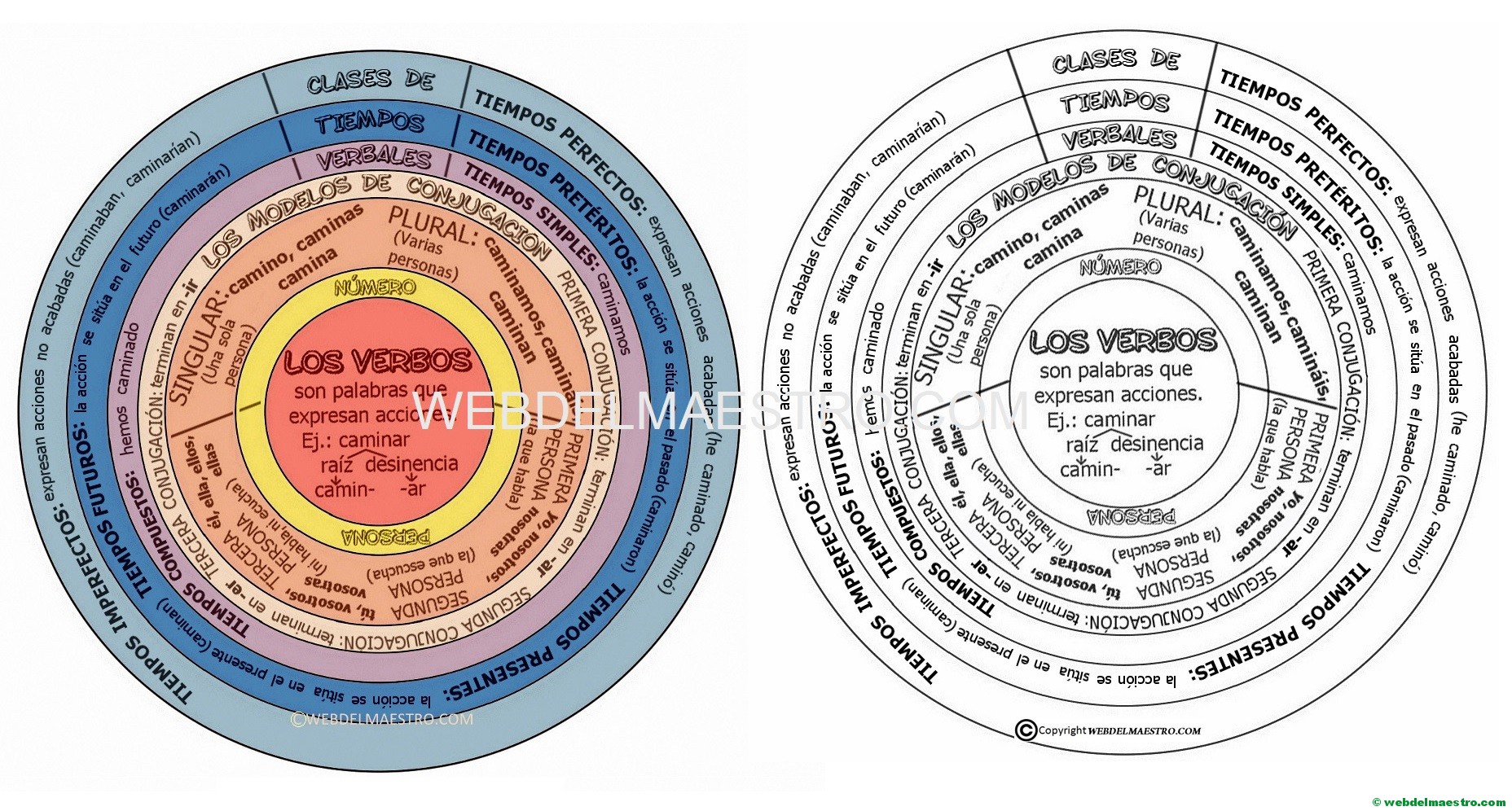 Gramática española | Los verbos