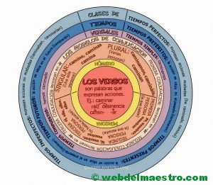 los verbos-CARTEL mapa conceptual en color