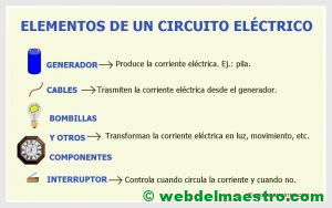 Elementos de un circuito eléctrico - Cartel