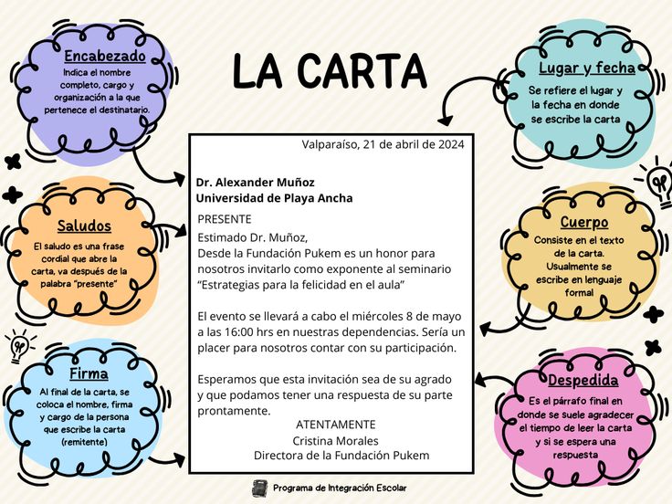 Estructura de una carta